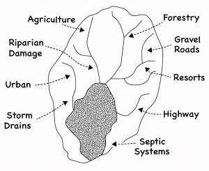 Watershed monitoring diagram